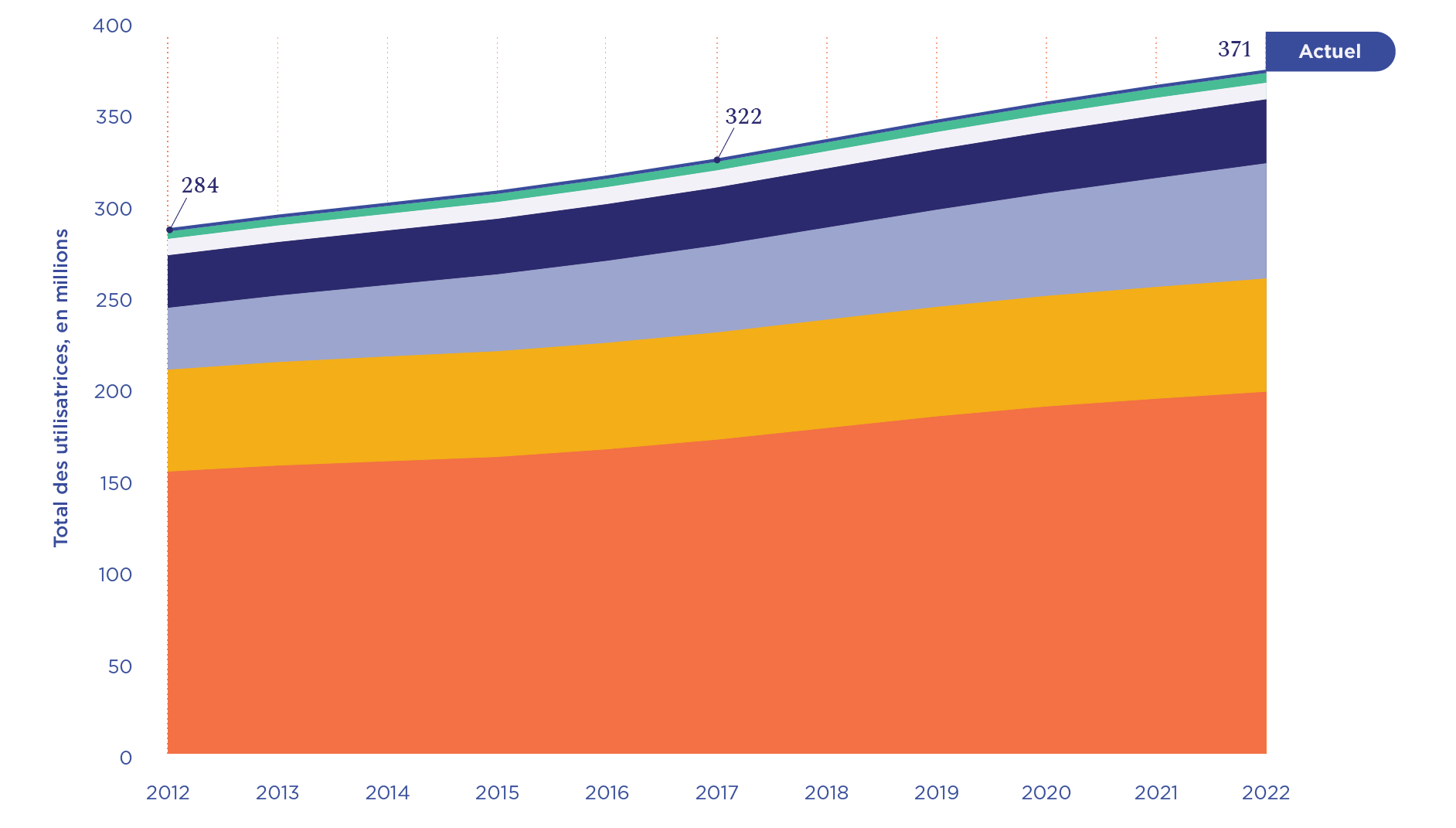Nombre total d'utilisatrices de méthodes contraceptives modernes 2012-2022 (All Women) dans les pays à revenu faible ou intermédiaire de la tranche inférieure